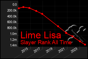 Total Graph of Lime Lisa