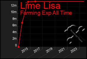 Total Graph of Lime Lisa