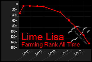 Total Graph of Lime Lisa