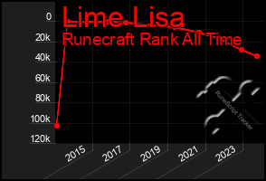 Total Graph of Lime Lisa