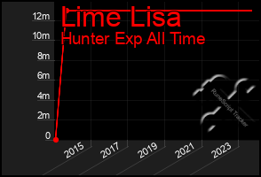 Total Graph of Lime Lisa