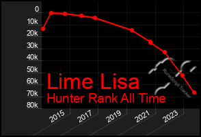 Total Graph of Lime Lisa