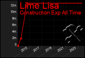 Total Graph of Lime Lisa