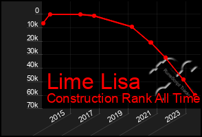 Total Graph of Lime Lisa