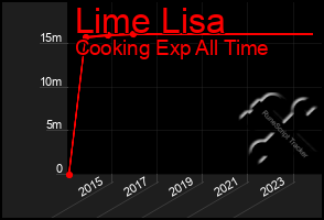 Total Graph of Lime Lisa