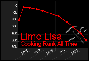 Total Graph of Lime Lisa