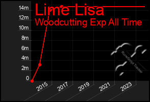 Total Graph of Lime Lisa