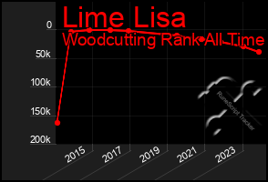 Total Graph of Lime Lisa