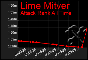 Total Graph of Lime Mitver