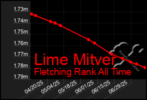 Total Graph of Lime Mitver