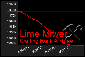 Total Graph of Lime Mitver