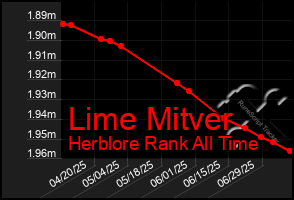 Total Graph of Lime Mitver