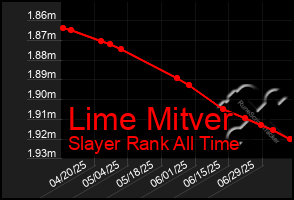 Total Graph of Lime Mitver
