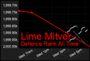 Total Graph of Lime Mitver