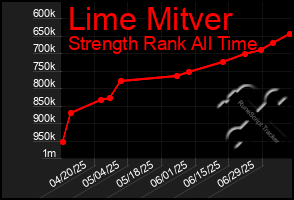 Total Graph of Lime Mitver