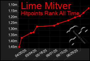 Total Graph of Lime Mitver