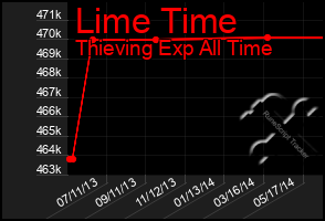 Total Graph of Lime Time