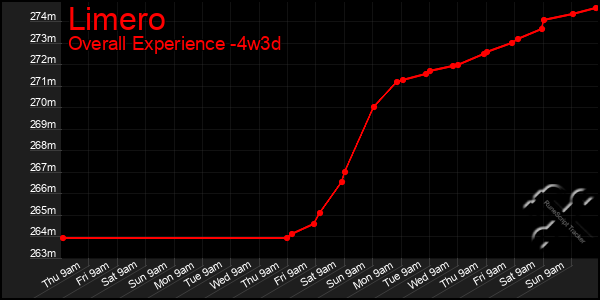 Last 31 Days Graph of Limero