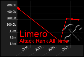 Total Graph of Limero