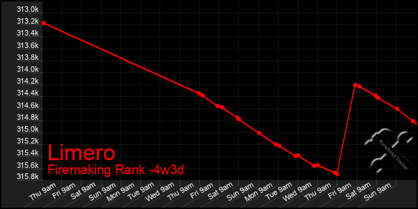 Last 31 Days Graph of Limero