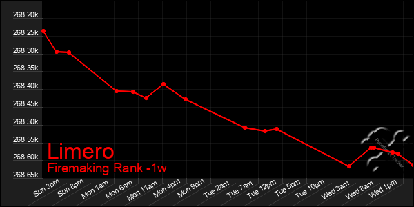 Last 7 Days Graph of Limero
