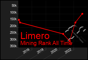 Total Graph of Limero