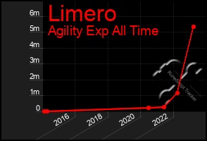 Total Graph of Limero