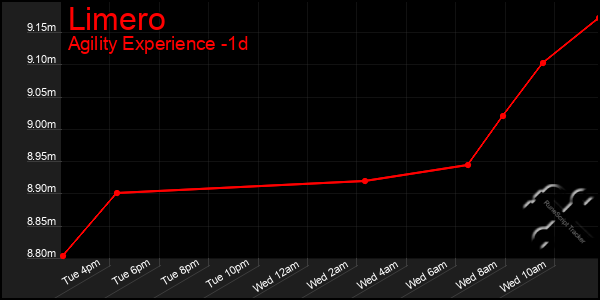 Last 24 Hours Graph of Limero