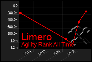 Total Graph of Limero