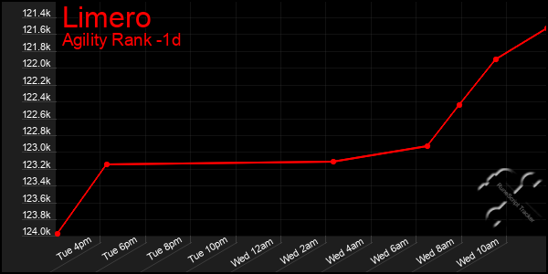 Last 24 Hours Graph of Limero
