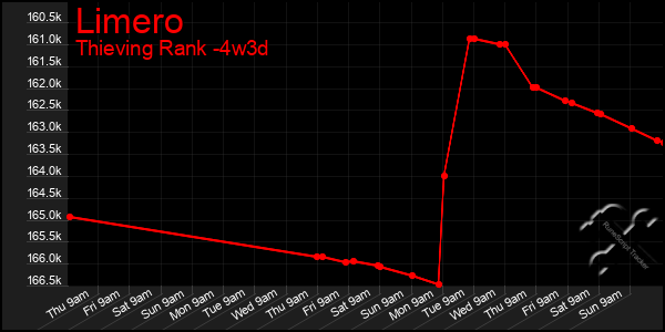 Last 31 Days Graph of Limero