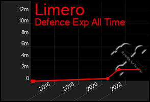 Total Graph of Limero