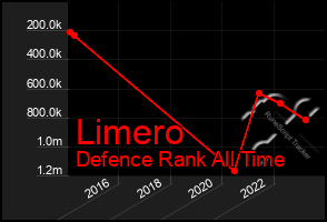 Total Graph of Limero