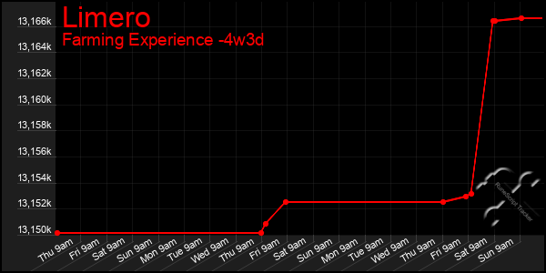 Last 31 Days Graph of Limero