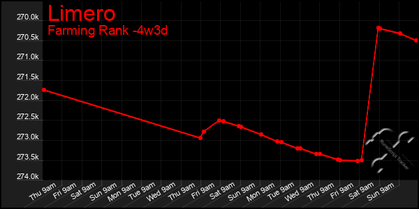 Last 31 Days Graph of Limero