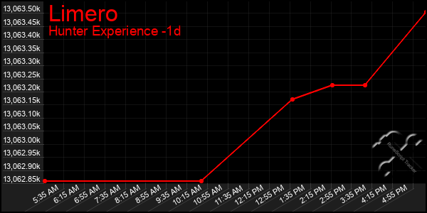 Last 24 Hours Graph of Limero
