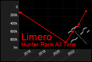 Total Graph of Limero