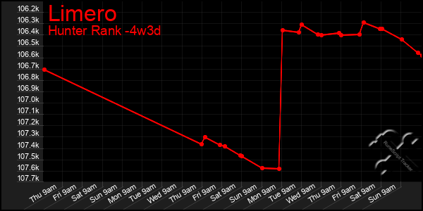 Last 31 Days Graph of Limero
