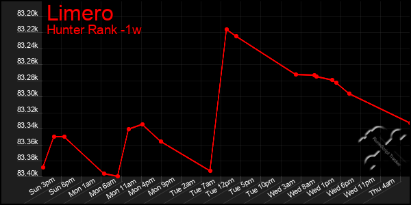 Last 7 Days Graph of Limero