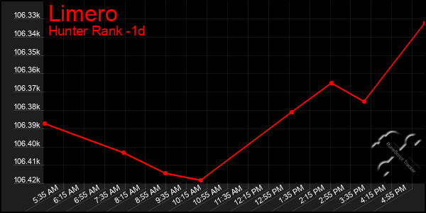 Last 24 Hours Graph of Limero
