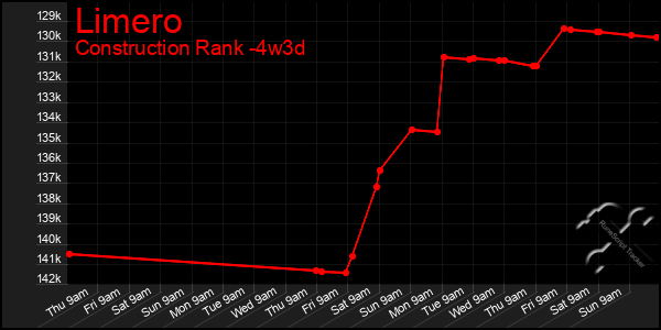Last 31 Days Graph of Limero