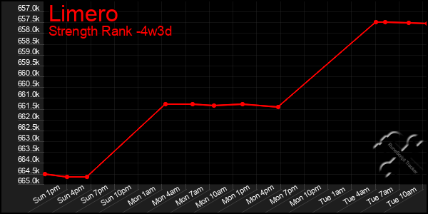 Last 31 Days Graph of Limero