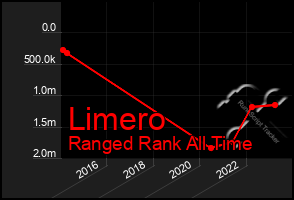 Total Graph of Limero