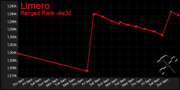 Last 31 Days Graph of Limero