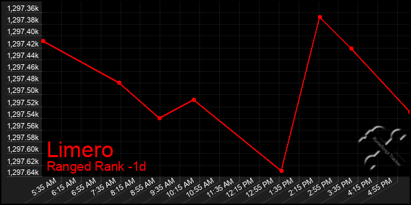 Last 24 Hours Graph of Limero