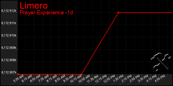 Last 24 Hours Graph of Limero