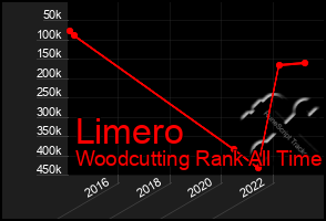 Total Graph of Limero