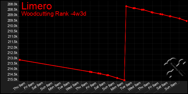 Last 31 Days Graph of Limero