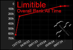 Total Graph of Limitible