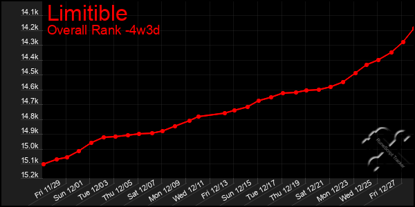 Last 31 Days Graph of Limitible